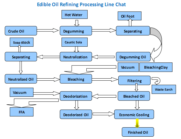 edible-oil-refining-processing-line
